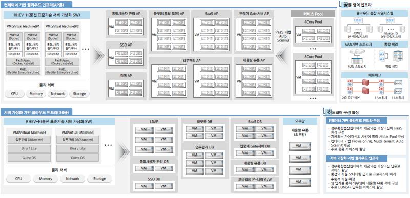 행자부클라우드기반온나라시스템 - OpenShift(PaaS)/ 오토스케일링 온나라업무관리시스템은정부부처및지자체에개별확산되어있는 1 등급중요시스템으로이를 PaaS 및컨테이너기반의서비스형클라우드서비스로제공 업무특성 업무개요 부처및지자체용내부업무관리시스템으로업무보고및전자결재등공무원의업무시스템으로가장중요한시스템 시스템현황 기존각부처별로 Unix 및오라클시스템