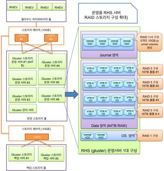 정부기록물관리시스템 Gluster Storage 광주정부통합전산센터 정부기록물관리시스템데이터저장용스토리지 2015 년적용사업 시스템요구사항 정부기록물데이터의증가에따라저비용,