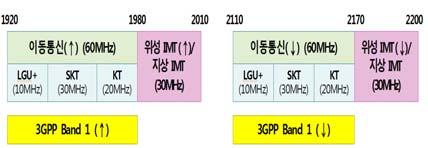 Ⅰ. 서론 현재이동통신 3사가보유한총주파수는 390MHz에이르지만 LTE 데이터트래픽의경우 1년기준으로약 6 배가량증가하고있는상황에서폭증하는트래픽을감당하기위해서는좀더많은주파수확보가필요하다. 이동통신용으로의활용을위해고려중인다양한주파수대역중에서 2.1GHz대역은지상 IMT 또는위성 IMT 용으로사용할수있도록분배한대역이다. 2.1GHz은주파수특성, 대역의연속성측면에서이동통신용주파수로이용할가치가있다.