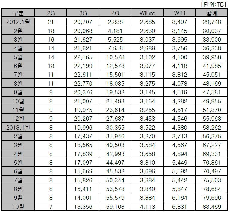 한국정보통신학회논문지 (J. Korea Inst. Inf. Commun. Eng.) Vol. 18, No. 1 : 32~41 Jan. 2014 표 1. 이동통신 3 사주파수할당현황 Table. 1 3Mobile Operator's Frequency Status 구분 SKT KT LGU+ 계 800/900MHz 30MHz 30MHz 20MHz 80MHz 1.