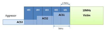 그림 5. 하향 ACIR 모델 Fig. 5 Downlink ACIR Model 표 7. ACS 및 ACIR 모델 Table. 7 ACS and ACIR model 간섭원 LTE 15MHz LTE 20MHz LTE ACS ACS1=33 db, ACS2=34.3dB, ACS3=46.3dB [3] 평균 ACIR 33.6 db 35.2 db 36.