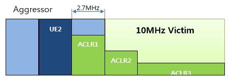 TDD 하향, ACS 모델하향 ACIR 모델 Table. 8 TDD downlink, ACS model downlink ACIR model UE1 UE2 UE3 UE4 UE5 ACS 33.6 33.7 34.3 35.7 46.3 공통 ACLR값은그림 7및그림 8에나타난바와같이공통 ACLR 값은피간섭원의채널상에있는 ACLR 값들을평균화하여얻어진다.