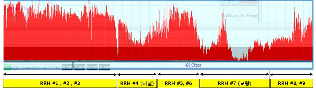 전기학회논문지 64권 9호 2015년 9월 (a) Measured results in radio shadow area 간에서 무선주파수 환경(RSRP, SNR,