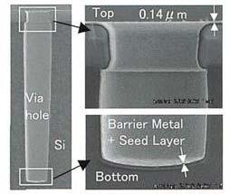 Cu 충전에사용되는도금액은대부분 CuSO 4 5H 2 O, H 2 SO 4, Cl -, 가속제, 억제제의조성으로구성되어있다. 펄스와역펄스의전류인가시간과전류밀도의비를조절함으로써비아내부에보이드를줄일수있다. Fig. 7은본저자들이홀내부에기포없이성공적으로 Cu를전착한결과를보인것이다.