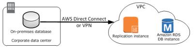 데이터 마이그레이션을 위한 네트워크 구성 다음 그림은 원본 엔드포인트가 기업 데이터 센터에서 온프레미스 데이터베이스인 구성을 나타냅니다. Amazon RDS DB 인스턴스에서 복제 인스턴스와 대상 데이터베이스를 포함하는 AWS Direct Connect 또는 VPN-VPC를 사용하여 연결합니다.