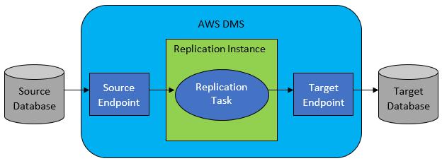 기본 수준에서 AWS DMS가 작동하는 방식 지원되는 모든 데이터 원본에서 지원되는 모든 데이터 대상으로 마이그레이션할 수 있습니다. AWS DMS 는 지원되는 엔진 간에 전혀 다른 유형의 데이터 마이그레이션을 지원합니다. AWS DMS는 데이터 마이그레이션의 보안을 보장합니다.