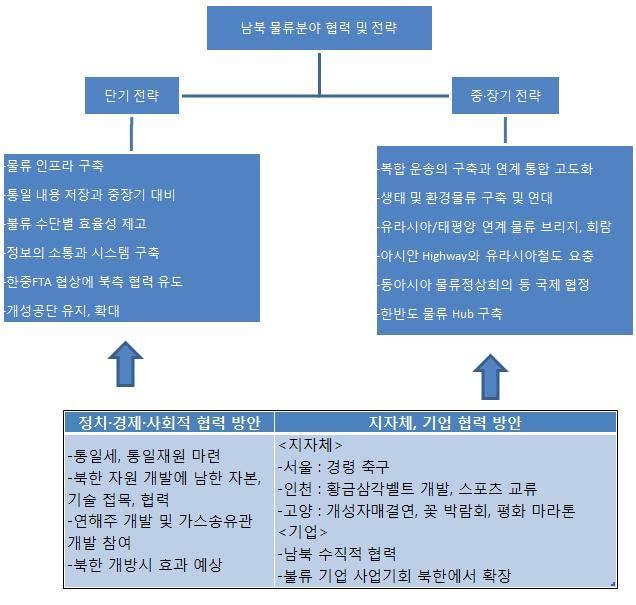 전초기지로발전시킬것을주장하고세부사항을준비하고있다. 이를위해교동을남북평화지대와같은공동구역으로자유로운자본과사람의이동을보장하는경제특구로의개발을주창하고있다. 또스포츠교류에도적극적이어서 4월에북측의 4 25 축구단과인천유나이티드축구단친선경기를기획하고, 2014 인천아시아경기대회남북단일팀구성을계획중이다.