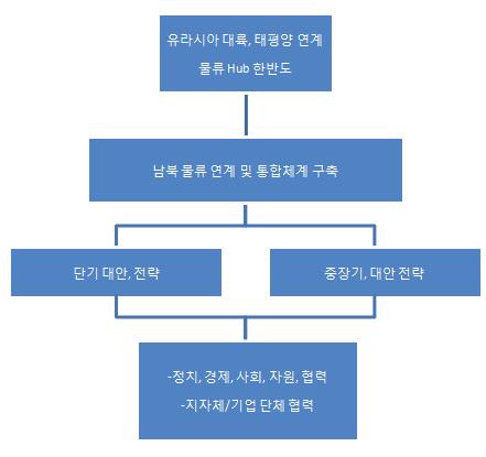 4. 남북한물류향후비전 남북한물류의향후비전은한반도가동아시아의물류 Hub가되는것이며, 유라시아대륙과태평양을연계하는요충, 브리지 (bridge), 회랑 (corridor) 의역할을감당하는것이다. 이런남북한경협과물류의발전과비전은남북간군사적충돌이재현되지않도록하는최우선의조건에서가능하다. 남북한물류부문의교류와협력을통한향후비전을 < 그림5> 와같이제안하고자한다.