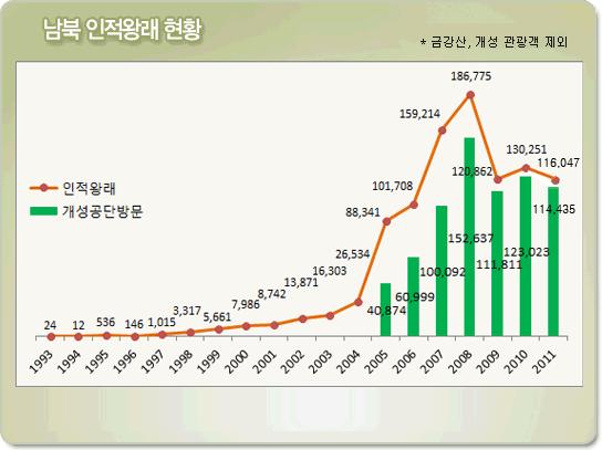 1) 남북경제교류남북한간의경제교류는정치적여건의변화에따라증감을보여왔으며, 국민의정부들어와서빠르게증가하였다. 2008년에 18.2억불, 2010년에 19.1억불의교역규모를보였다. 이중에서 1989년에서 2011년간의반입누계는 80.6억불이고반출은 82.5억불로비슷한수준을보였다.