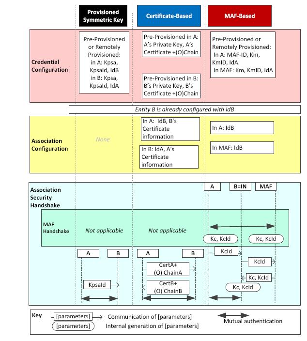 Security Association All type of Security Association Establishment Frameworks General description of SAEF