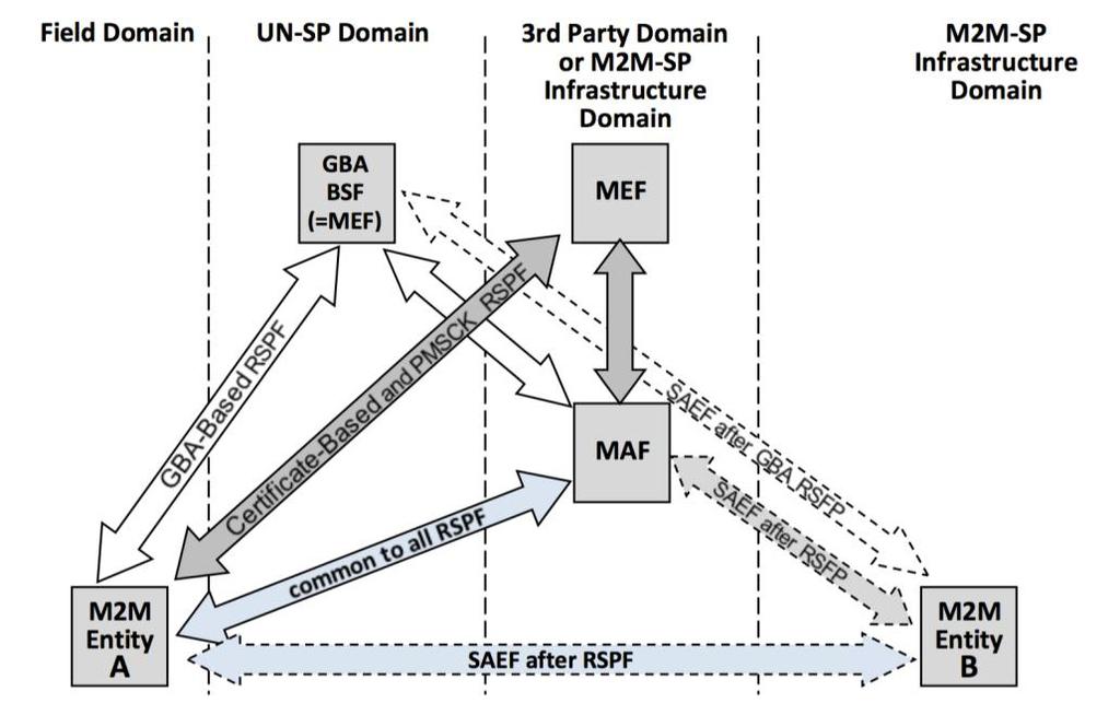 Security Administration SAEF(Security Association Establishment Framework) 사전에 Association 을위한파라미터가준비되어있어야하며, 이를이용하여상호인증을수행 RSPF(Remote Security