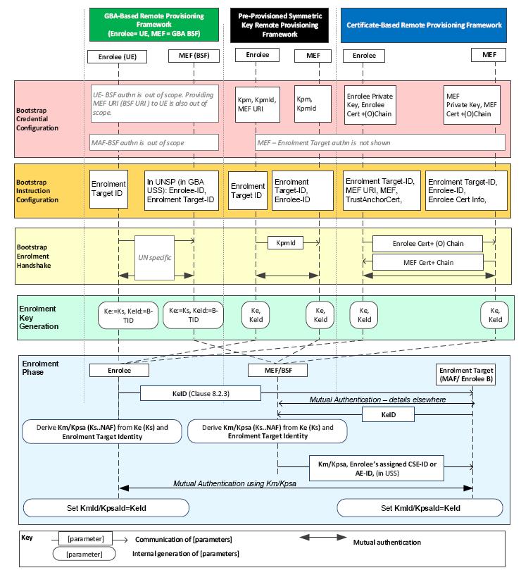 Remote Security Provisioning Frameworks onem2m Security Framework Remote Security Provisioning Frameworks Bootstrap Credential Configuration Bootstrap