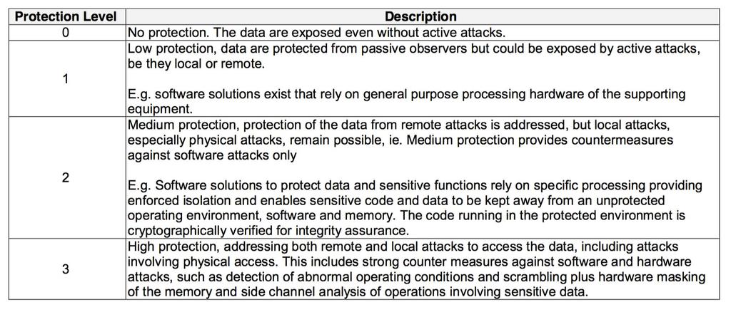 Sensitive Data Handling onem2m Security Framework onem2m 에서는 Data 에대한 protection level 을정의하고있음 0 : No protection 1(Low) :