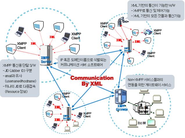 국제표준인 XMPP 기반의안정적인솔루션 H.