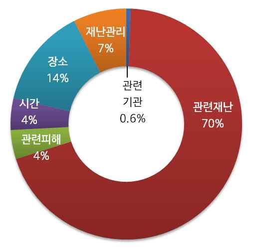 ( 참고 ) 자연재해이슈분석 - 강풍 트윗추이분석 - ( 년간 ) 강풍은 13 년큰이슈후하락세를보이다 16 년재상승 강풍은태풍과관련성이높아, 13 년은태풍다나스 피토, 16 년은차바영향으로이슈 - ( 월간 ) 10 월은강풍이슈가두번째로높은달로전월대비약 261% 급증 감성분석 강풍감성은불안 (75%) 이지배적 - 태풍영향으로폭우를동반한강풍.