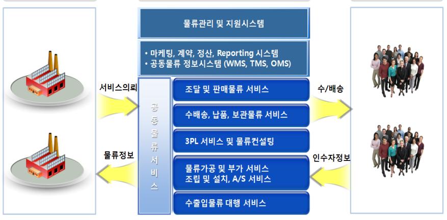 고객사물동량특성에따른탄력적운영을통해물류비를절감하고있습니다.