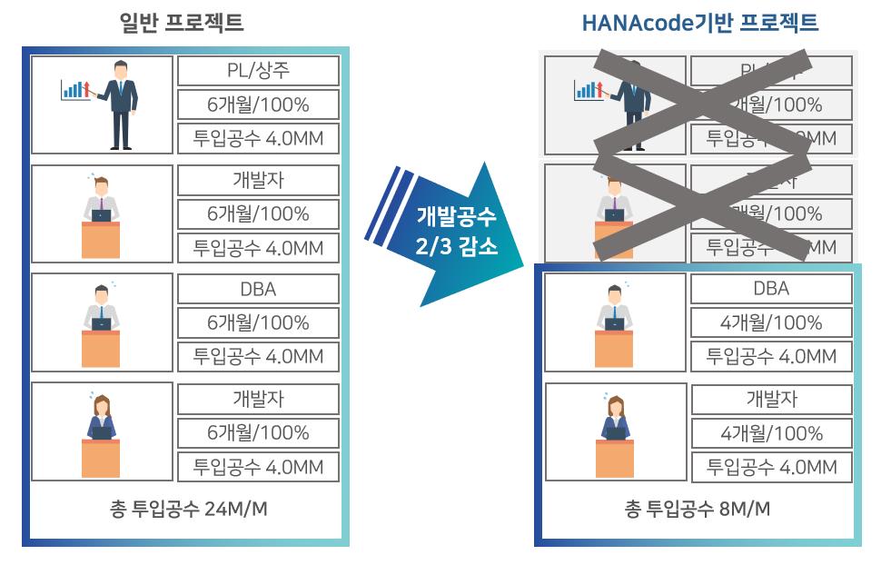 기대효과 HANAcode 도입기대효과 개발공수 2/3 감소