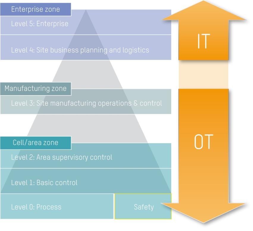 IIoT Digital Future IT vs.