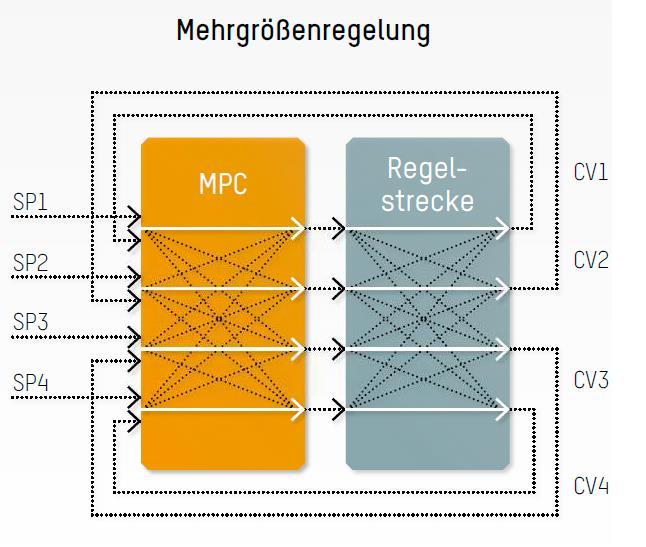 IIoT - B&R Edge Controller 조율화 Advanced process control for multi-variable systems