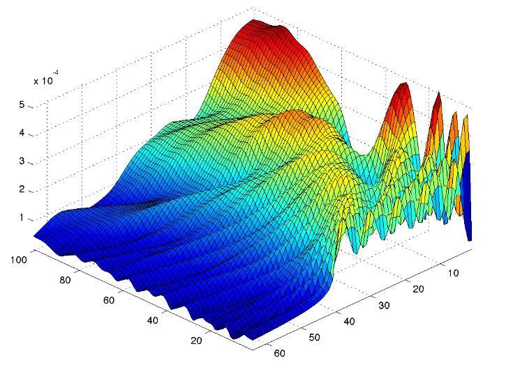 horizon 프로세스모델의시뮬레이션 Suppression of signal noise or damping of resonance frequency via