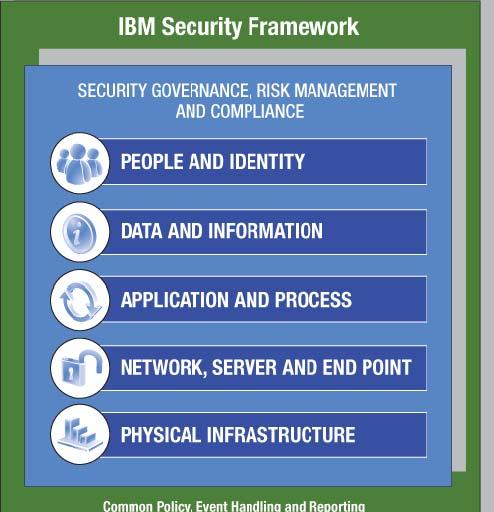 전삭클라우드컴퓨팅보안 Gartner View Privileged User Access Data Segregation Data Recovery Investigative Support Regulatory