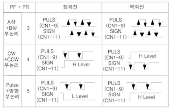 펄스로직설정 (1/2) 파라미터설정 입력 Pulse Logic 설정 [P4-00] 아래종류를보고정확한 Logic 설정해야함