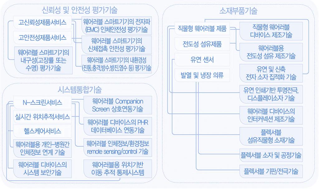 분야별 기술연관도 입력기술 처리기술