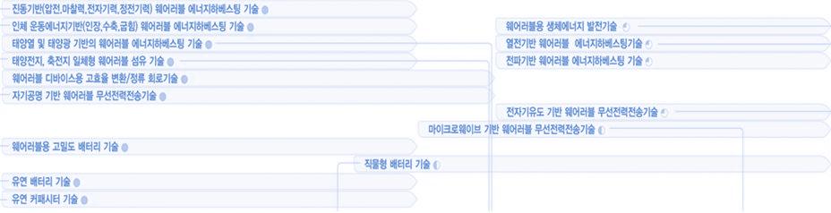 시각기술청각기술촉각기술등 전원기술 발전기술 에너지변환및전달기술 에너지저장기술 ( 배터리포함 ) 등