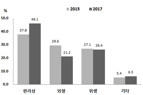 68 채소류소비환경변화 1.1.2. 무 김장김치부재료중하나인무의형태별선호도를조사한결과반가공형태인세척무선호비중이지속해서증가하고있는것으로나타났다. 농업관측본부소비자조사결과 (2013~2017년매년 12월 ), 세척무 9 의가격이일반무 ( 흙무 ) 와비슷하거나 10% 내외높을경우, 세척무를구매할의향은연평균 3% 씩증가하는것으로나타났다.