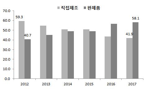 당근역시제주에서겨울당근세척물량이출하되면서세척당근점유비중이증가하였다.