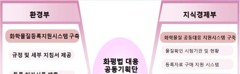 1. 화학물질등록및평가등에관한법률 [ 환경부 ] 주요내용 [ 보고 ] 등록 1 톤이상 / 년제조 수입화학물질에대하여 2 년주기로용도, 제조, 수입량등보고 [ 등록물질지정 ] 유통량및유해성정보등을고려하여지정 - 제조 수입량많고, 유해성이큰물질 - 관련부처협의및화학물질평가위원회에서심의 [ 등록 ] 제조자