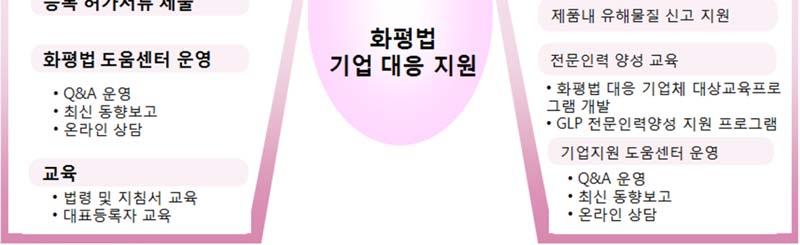 제조과정에서형성된특정한형태및기능이최종사용과정에서유지되는제품에함유되어그사용과정에서유출되지아니하는화학물질 조사연구용화학물질 소량제조 수입물질 (1 톤미만 / 년 ) ( 위해성이높은물질은예외가능 ) 전량수출물질 ( 소정수량이하 ) 저우려고분자 심사 평가 유해성심사 : GLP 기관의시험을통해생산된자료제출 16 항목