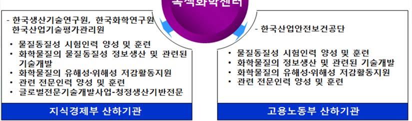 화학물질등록및평가등에관한법률 [ 환경부 ] 주요내용 화학물질정보전달미흡