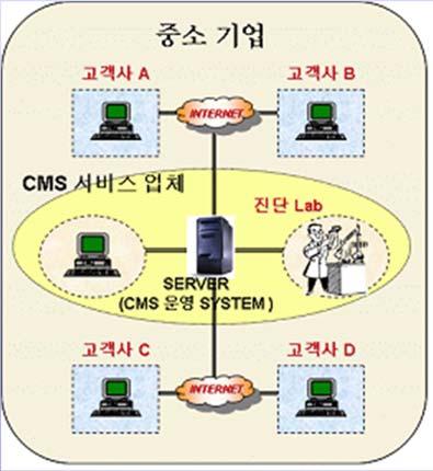 5.1.1. A 사설비윤활설비 LIST 윤활제공정진단솔루션적용대상설비 NO 설비코드 설비특성 설비명 유종 단위 탱크용량 1 SH001 유압 A,B 용해로 Tectyle Power 46 L 640 2 SH003 유압 주조기 A Tectyle Power 46 L 3400 3 SH004 유압 용해로E Tectyle Power 46 L 890 4 SH005 유압