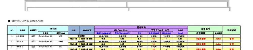 5.3.9 사용유잔유수명예측진단활동 진단 Report -31-5.3.10