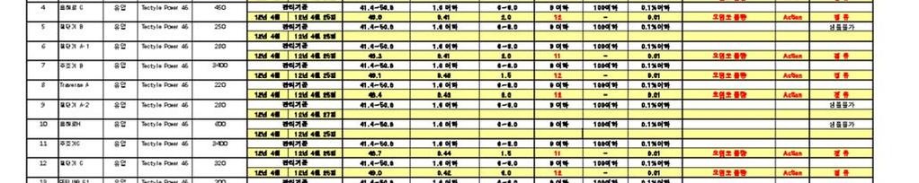 분석대상 ( 개 ) 분석건수 ( 건 ) 불량요인 양호 오염도 수분 동점도 마모도 전산가 소계