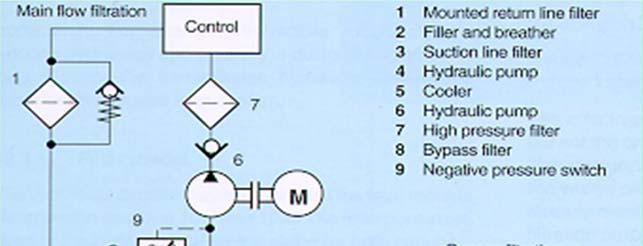 5.3.13 Solution 활동 - 오염도안정화 FILTER 설치위치 PRESSURE LINE FILTER RETUN LINE FILTER AIR BREATHER