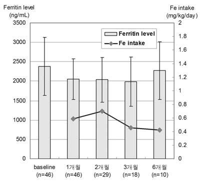 JKSHP, VOL.28, NO.3 (2011) (p=0.130). Deferasirox를사용한환자들의시간경과에따른 ferritin 수치의변화추이를보면, ferritin 수치의편차가크고 Fe intake 양도기간별로차이가있긴했으나, 대체로 baseline ferritin 수치보다감소했음을확인할수있었다 (base line 2,380.