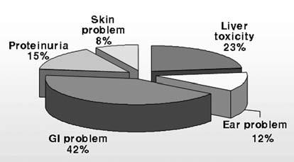 김성환 : 소아환자에서 deferoxamine 에서 deferasirox 로변경이후 efficacy 와 safety 평가 Fig. 3 Deferasirox를투여한전체환자에서부작용발생빈도 (n =46) 분이조직으로분포하기시작하며, 수혈을시작한지 10여년정도후에는임상적으로심장, 간등의장기손상이나타날수있다.