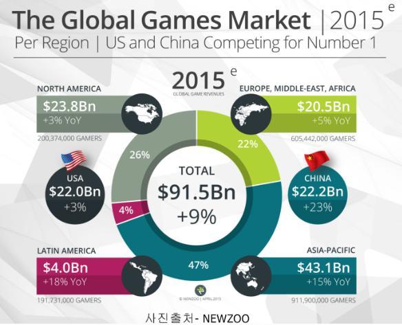 2016 년게임시장전망 2016 년세계게임시장의키워드 중국, 모바일 2015 년전세계게임산업은 915 억달러 ( 한화약 108 조 7 천억 ) 로디지털엔터테인먼트산업의중심 중국 : 매년