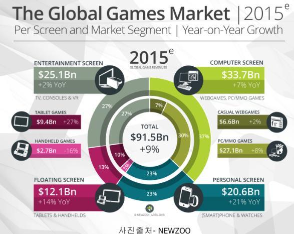 Global 게임마켓시장, 2015 년 > <Global Screen 별마켓시장, 2015 년 > 중국 최대게임마켓시장 2015 년 23% 성장 220 억달러 ( 한화약 26 조 )