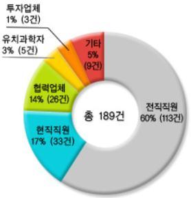 : 산업기밀보호센터 ]