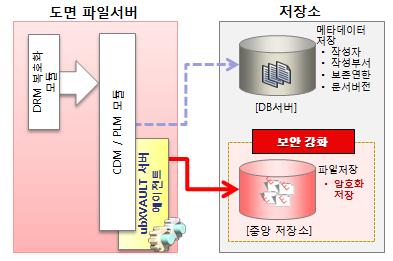 통합도면보앆시스템 보앆업무홖경에서만도면작업가능