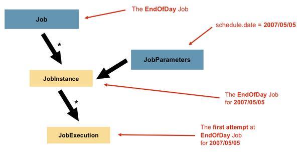 Job (2/2) 2. Batch 구성요소 Job Instance JobInstance는논리적 Job 실행의개념으로 JobInstance = Job + JobParameters로표현할수있음. JobInstance는동일한 Job이각기다른 JobParameter를통해실행된 Job 실행단위임.