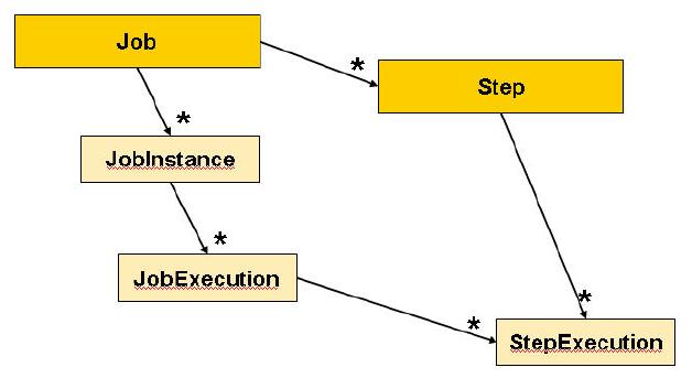 Step (1/2) 2. Batch 구성요소 Step 개념 Step은 Job 내부에구성되어실제 Batch작업수행을위해작업을정의하고제어함.