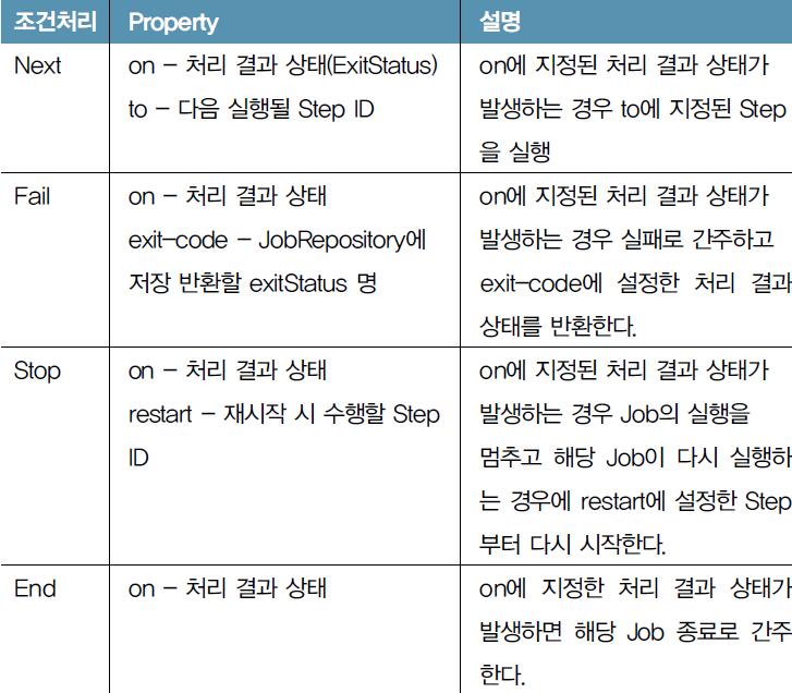 x의경우모든 Step의실행이순차적으로이루어져예외상황발생시해당 Item은 Skip하고다음 Item을처리하거나해당 Job의 Fail 처리를