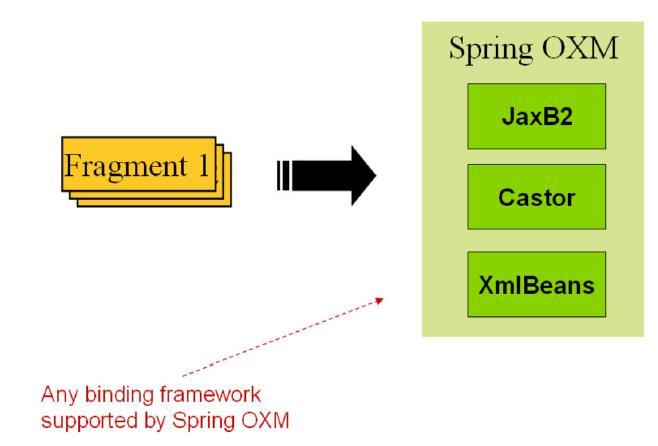 Fragments 의콜렉션으로가정. Spring Batch 는 Fragment 를객체로바인드하는데 Object/XML Mapping(OXM) 을사용.