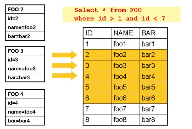 Appendix. DB 처리 Cursor 기반 (1/2) 7. 참고자료 -Batch Core Cursor 기반 Spring Batch에서 Cursor는 Cursor를초기화해서열어주는 ItemReader에기반하며 read가호출될때마다 Cursor를다음행으로이동시키고처리과정중에사용되는맵핑된객체를반환. 주의점 : ResultSet.