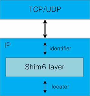 3. L3Shim(Network Layer Shim) L3Shim은 identifier와 locator를분리하는기술로기본적인개념은 HIP와동일하다. 하지만별도의 identifier와 locator를사용하지않고, 그냥기존의 IP address를그대로사용한다. 따라서 VIP, LINA, HIP의단점인기존단말과의호환성문제를해결한다.