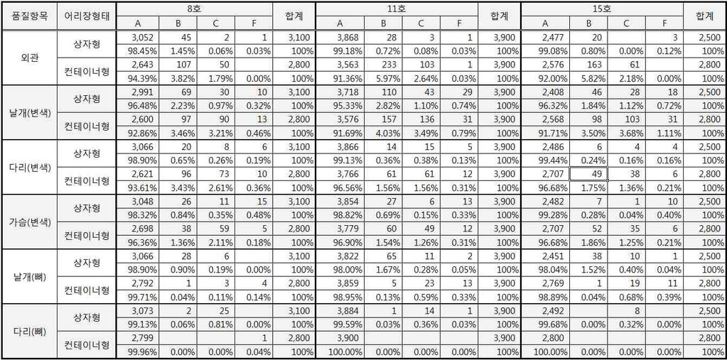 결과및고찰 어리장형태에따른품질수준